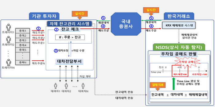 공매도 재개 필수 조건...실시간 전산시스템 구축 [하반기 자본시장 이슈- ]