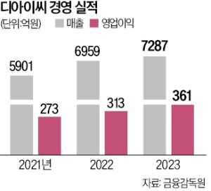 디아이씨 이미지