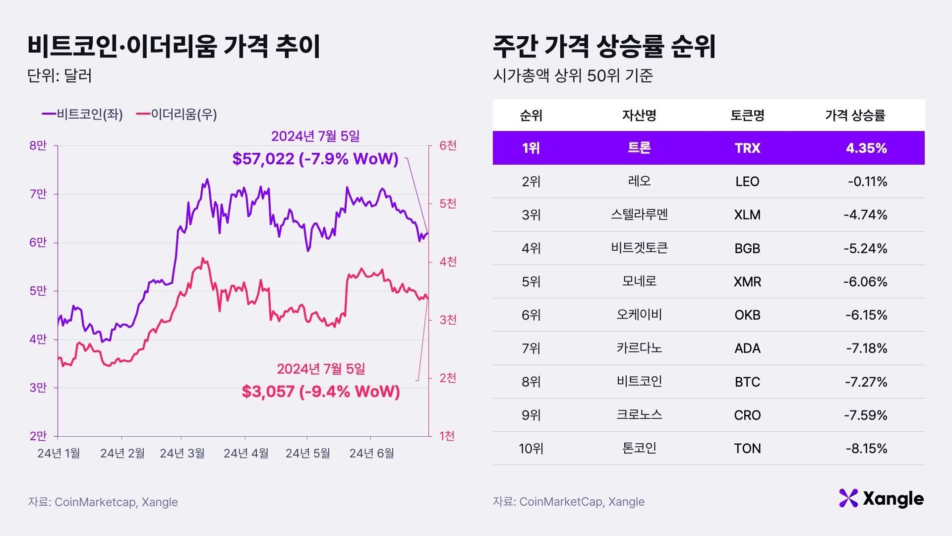 주간코인시황] 마운트곡스發 물량에 벌벌 떠는 가상자산시장… 비트코인 6만달러 붕괴