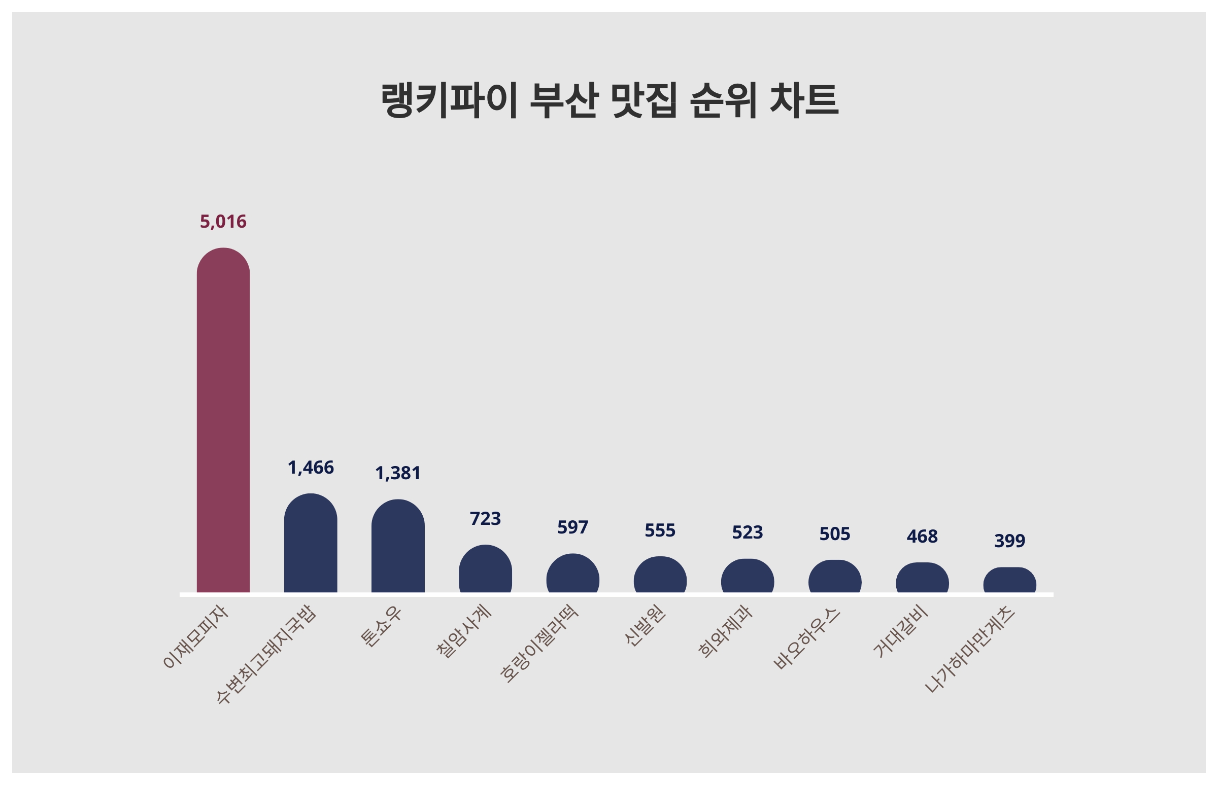 최고다국밥 이미지
