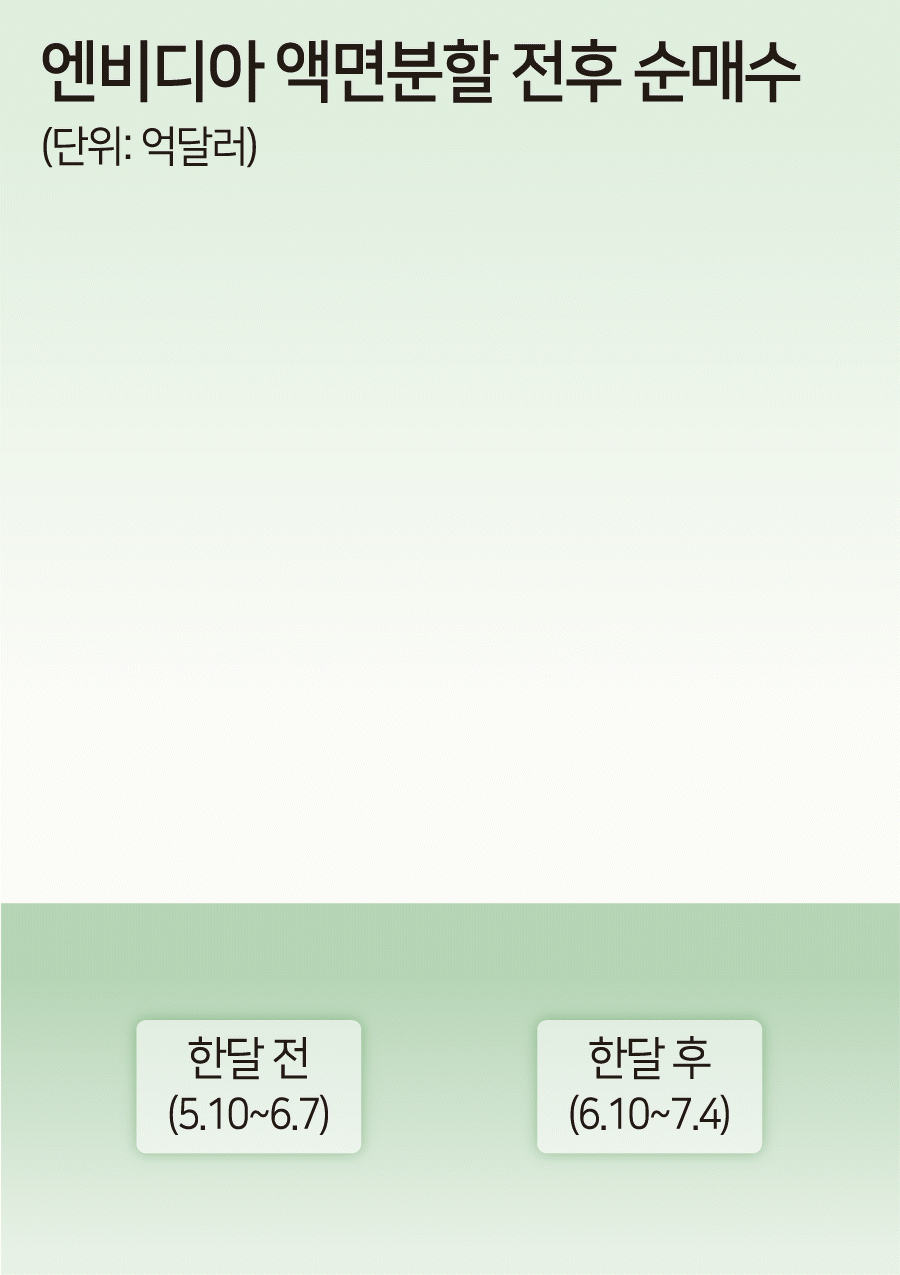 싸진 김에 대세 동참”…엔비디아 액면분할 한 달, 서학개미 두배 이상 더 샀다 [투자360]