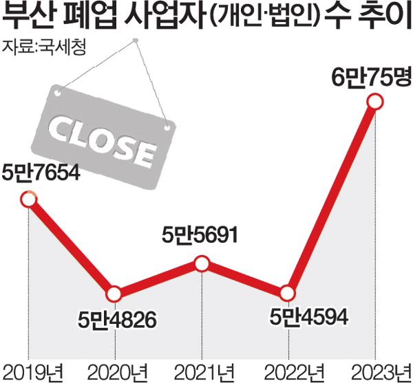작년 부산 폐업신고 6만 명 돌파…53%가 “사업부진 탓”(종합)
