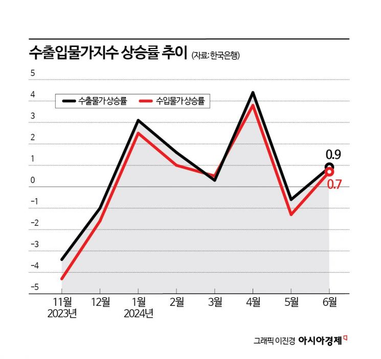 환율 상승에…수입물가 한 달 만에 다시 오름세