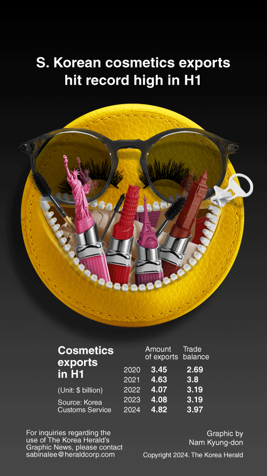 graphic-news-s-korean-cosmetics-exports-hit-record-high-in-h1