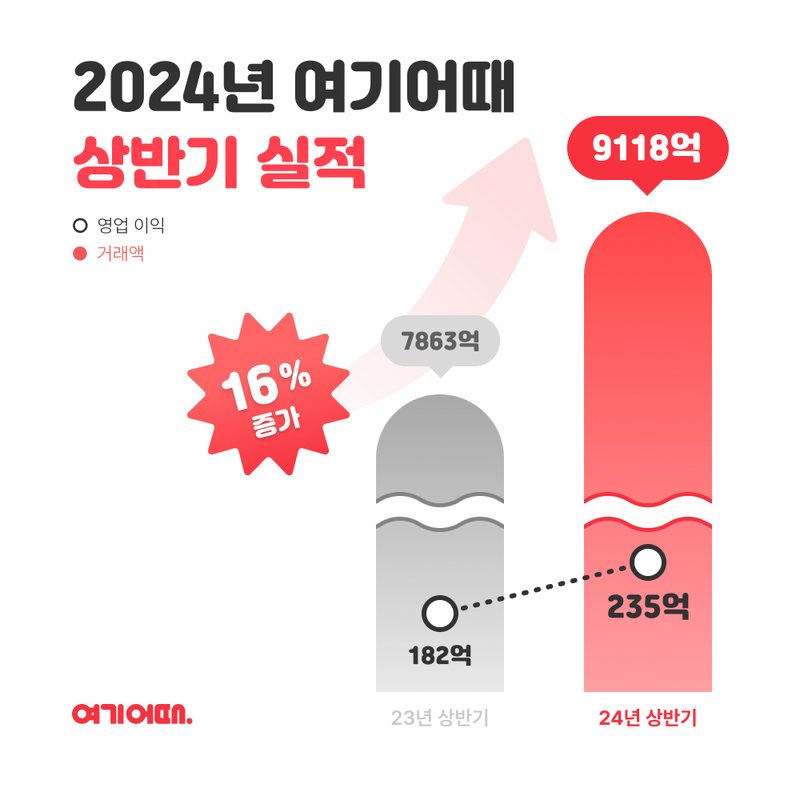 여기어때 이미지