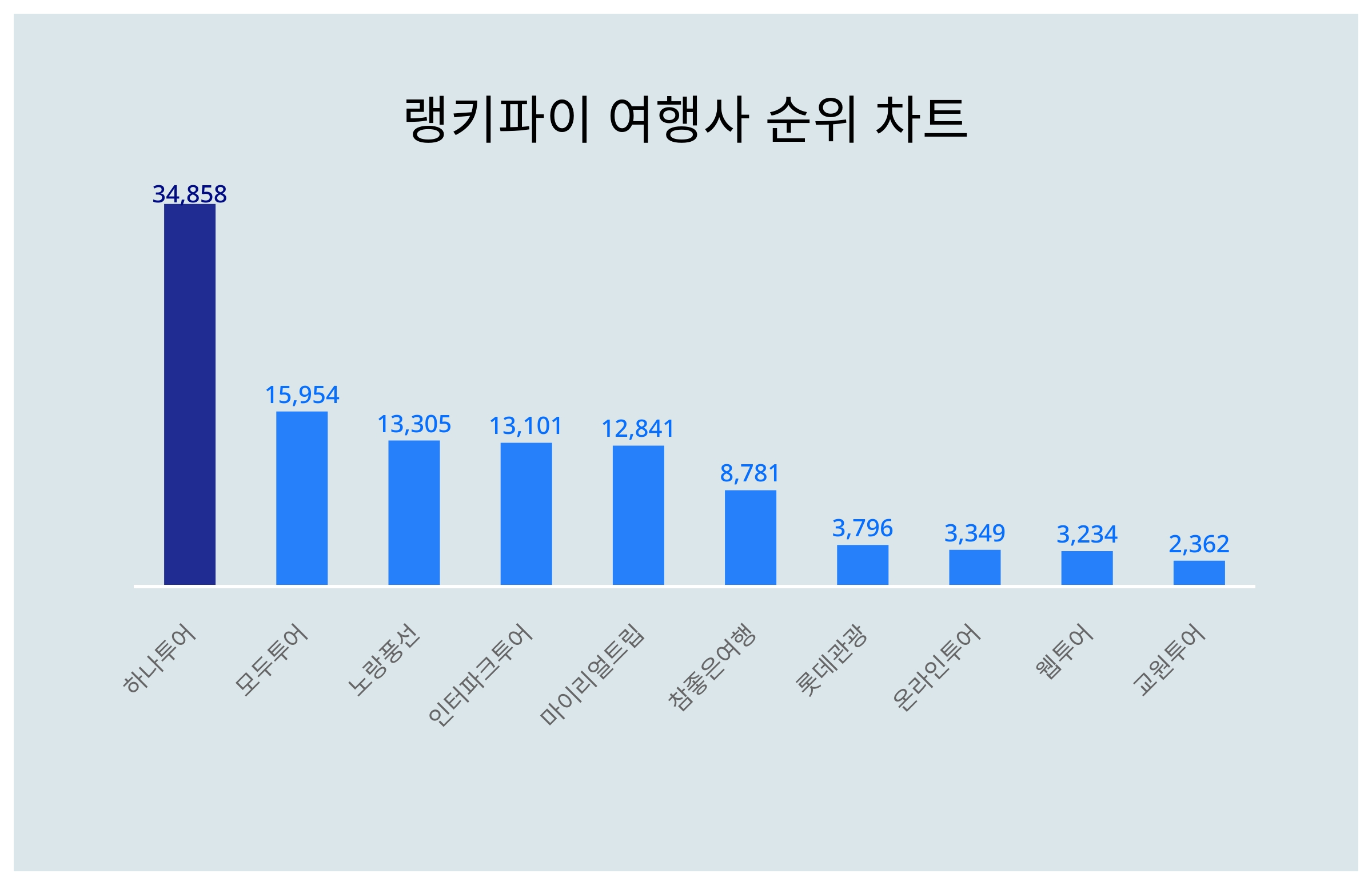 (주)하나여행사 이미지