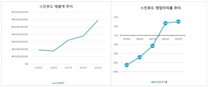 스킨푸드 이미지