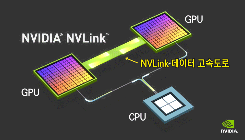 엔비디아가 주도하는 데이터 고속도로 'NV링크(NVLink)'의 모습. 예전엔 GPU(그래픽처리장치)끼리 데이터를 교환하려면 CPU(중앙처리장치)를 꼭 거쳐야 했지만, NVLink를 사용하면 GPU끼리 데이터를 교환할 수 있다. /엔비디아, 그래픽=김의균