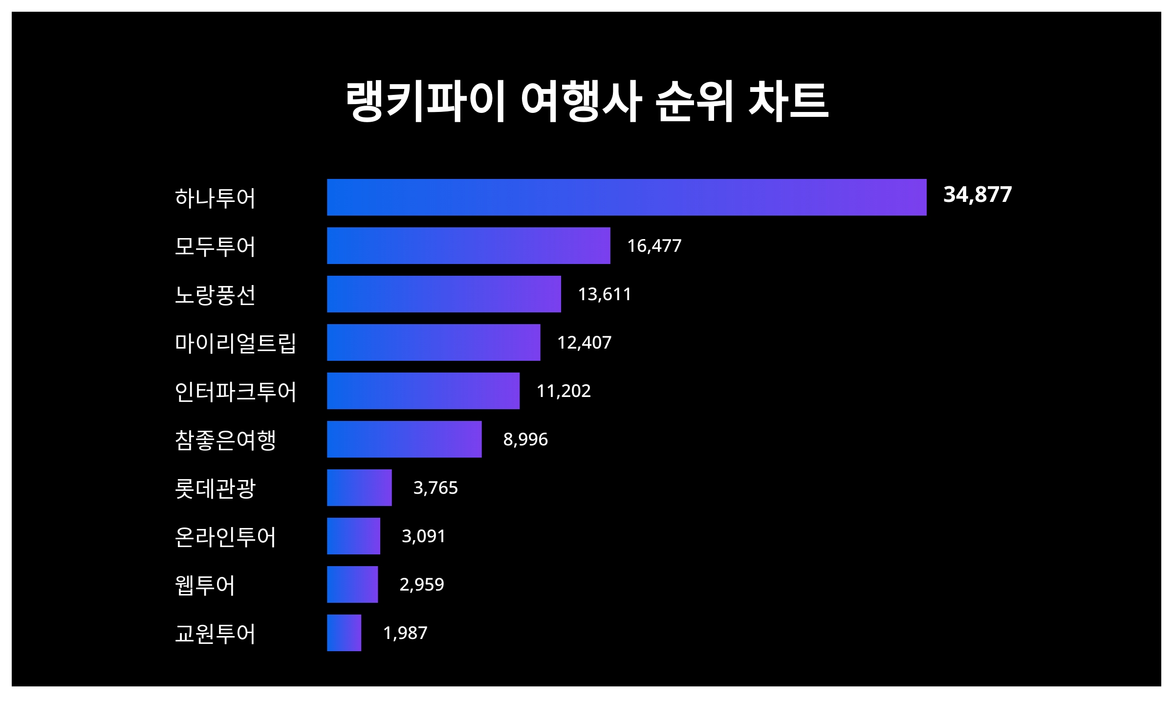 (주)하나여행사 이미지