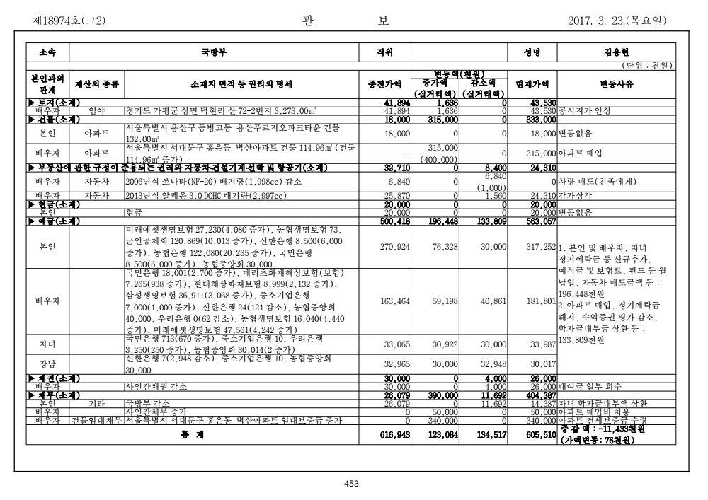 ▲ 2017년 김용현 국방부 장관 후보자의 재산 공개 내역. 홍은동 별산 아파트 매입 4억 원(실거래액), 전세보증금 3억 4천만 원, 매입비 차용 5천만 원.