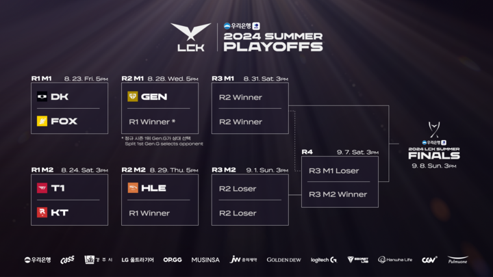 [LCK] 서머 9주 차 DRX의 한방... BNK 피어엑스, '행운의 PO 진출' 극적 성사
