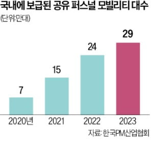 퍼스널모빌리티씽씽 이미지