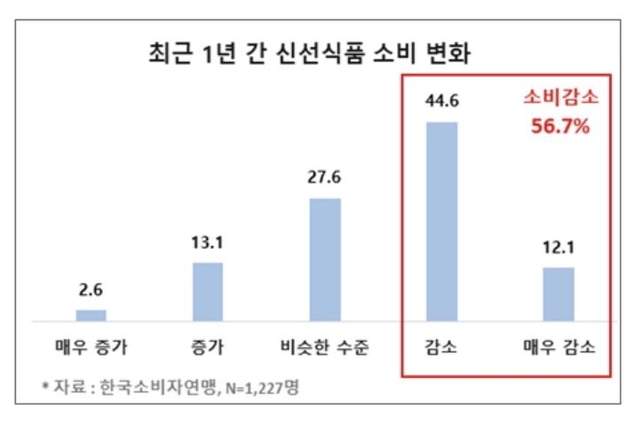 신선식품 이미지