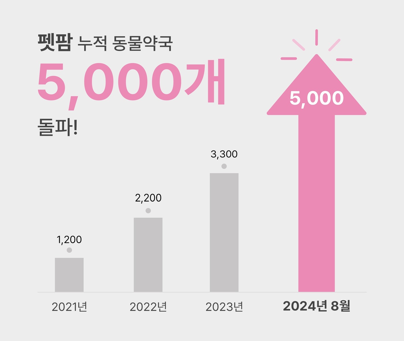 펫팜 동물약국 가입 현황(펫팜 제공) ⓒ 뉴스1