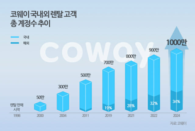 코웨이렌탈 이미지