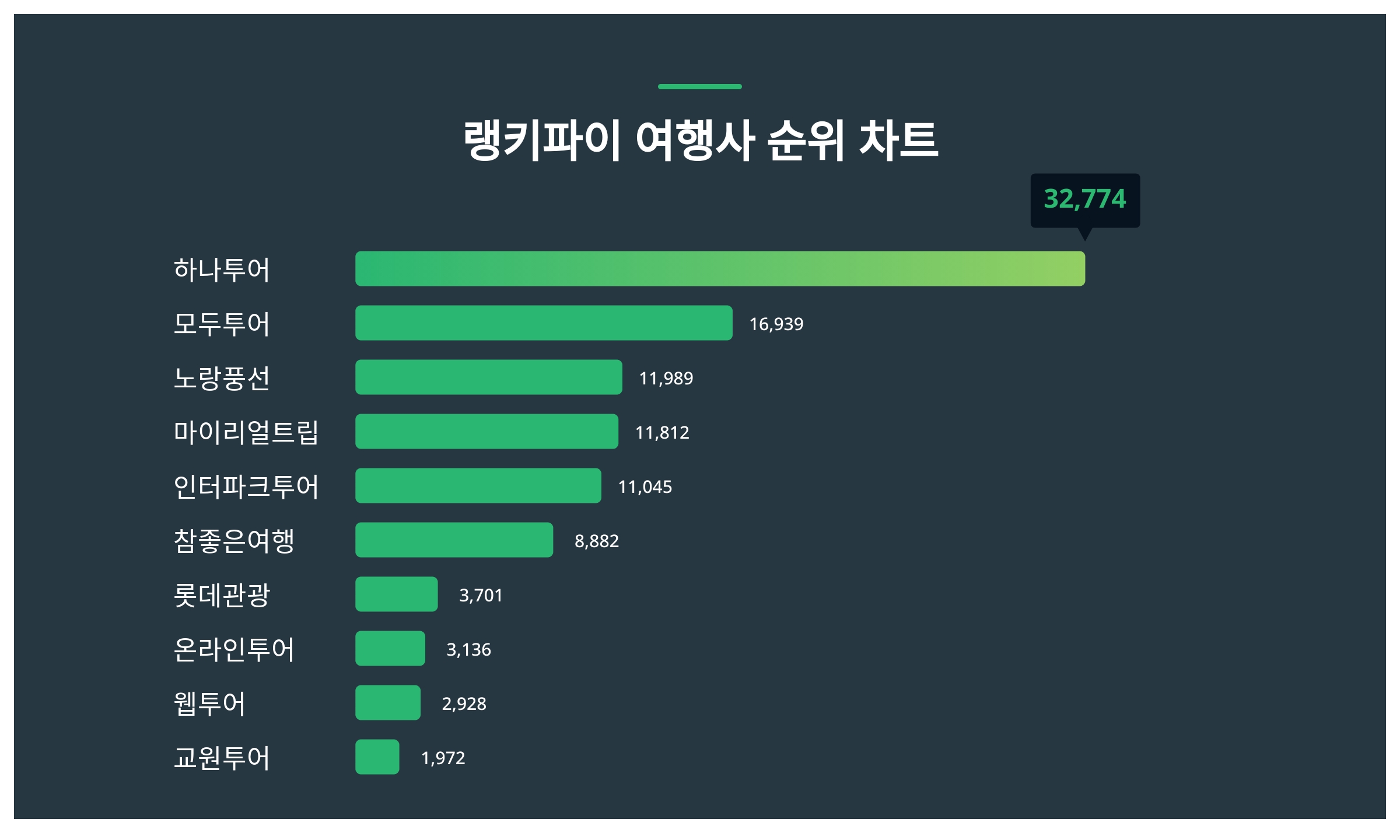 (주)하나여행사 이미지