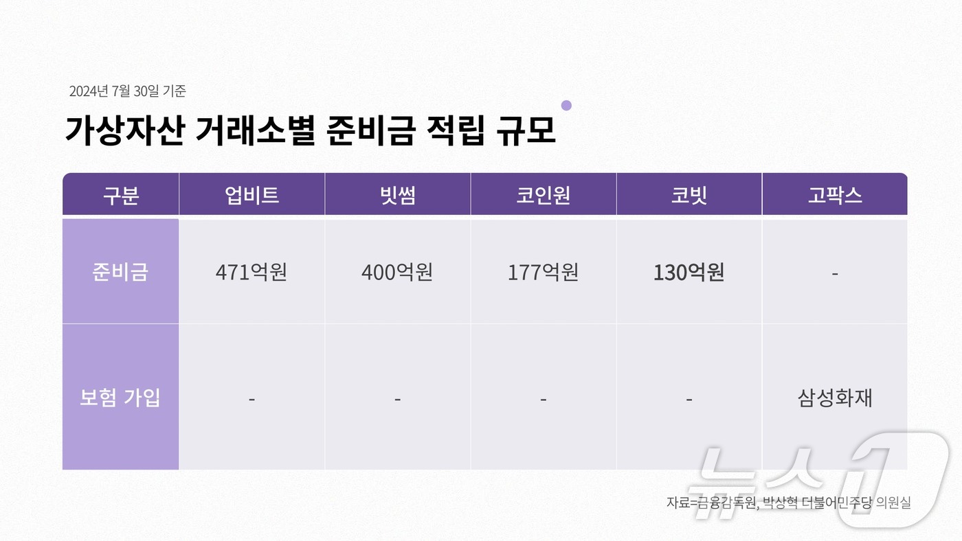 업비트, 해킹 대비용 준비금 규모 471억원…빗썸은 400억원