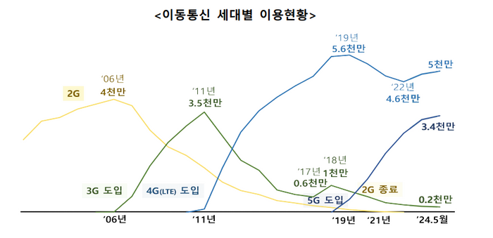 3G이동통신 이미지