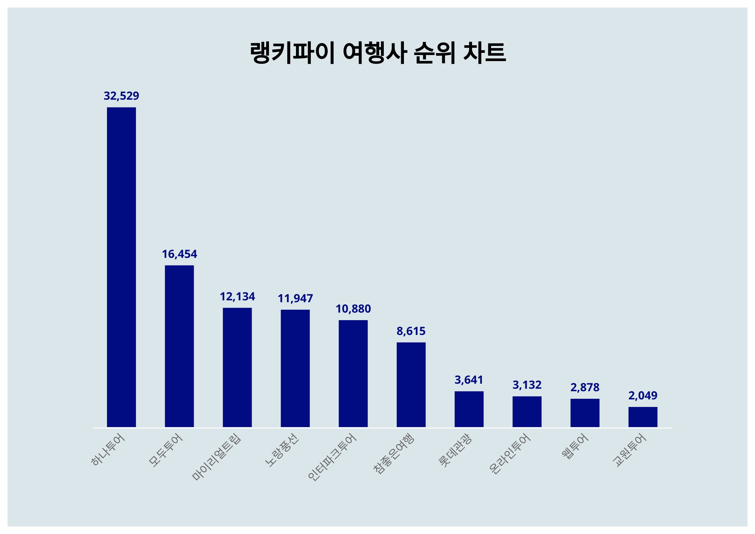 (주)하나여행사 이미지