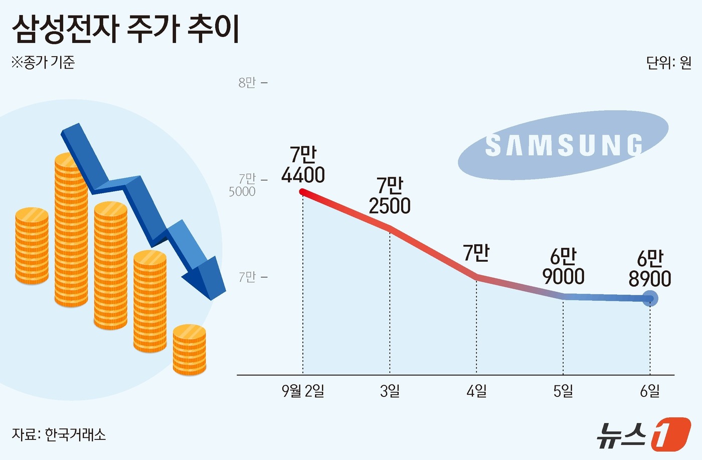 경기침체 우려·반도체 투심 약화…위기의 삼성전자[종목현미경]