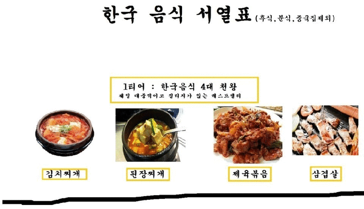 7404212405_486616_0be26dbd2cd2b0044f82b21a9b839270.gif 한국 음식 서열 표.jpg