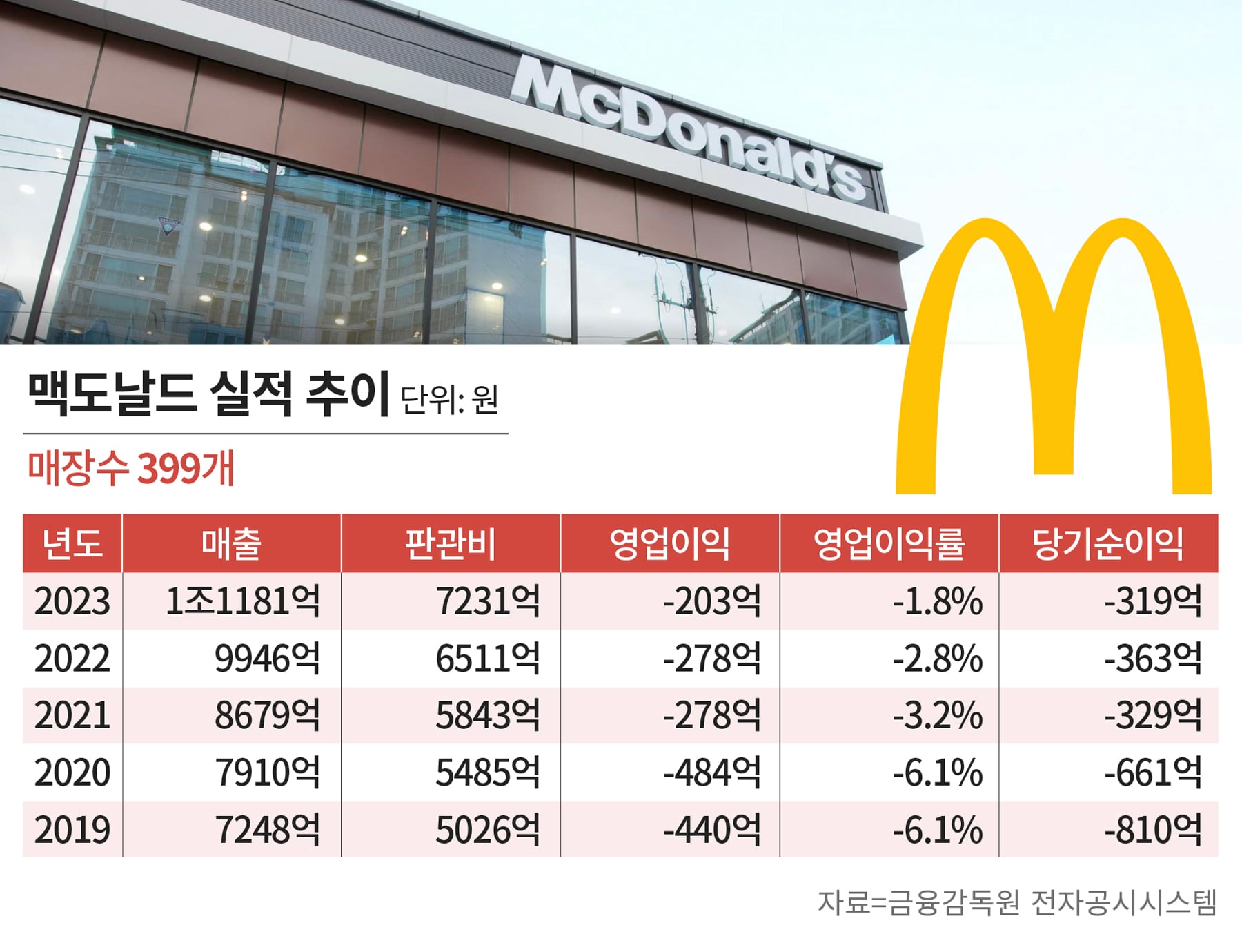 한국맥도날드 유한회사 이미지