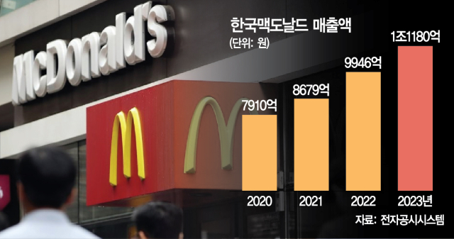 한국맥도날드 이미지