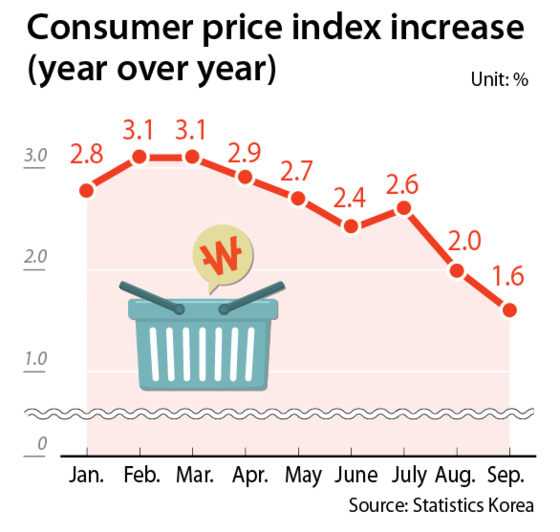 Korean Inflation Korea's inflation slows to 1.6% in September, first drop below 2% in ...