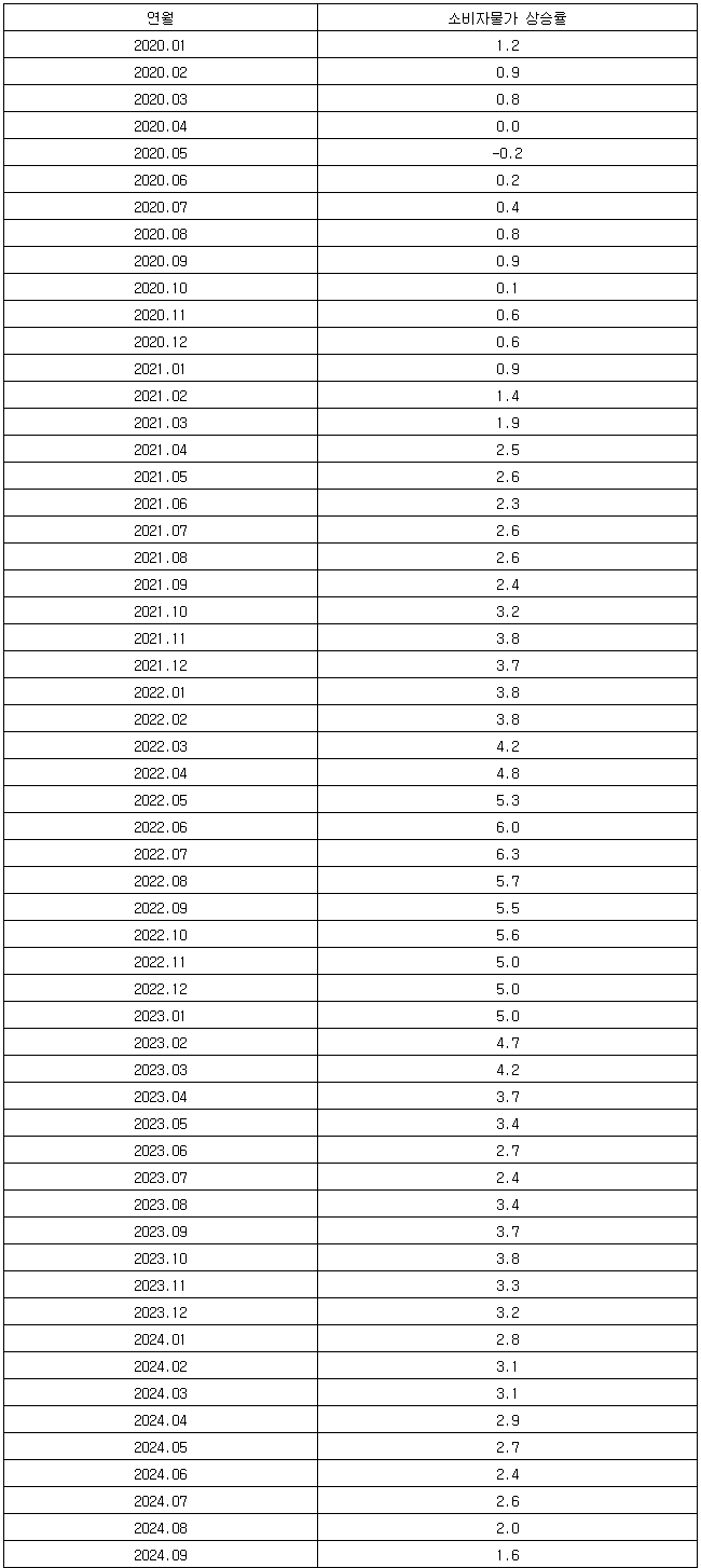 중소기업 대출금리 석 달 연속 하락…2년여 만에 최저