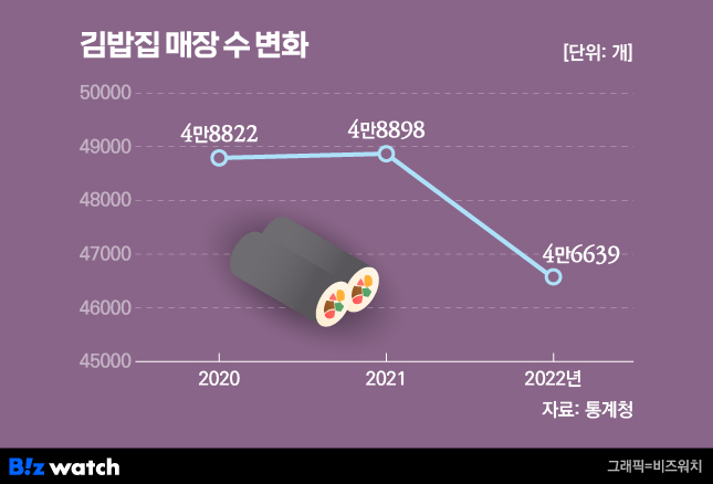 김밥집 이미지