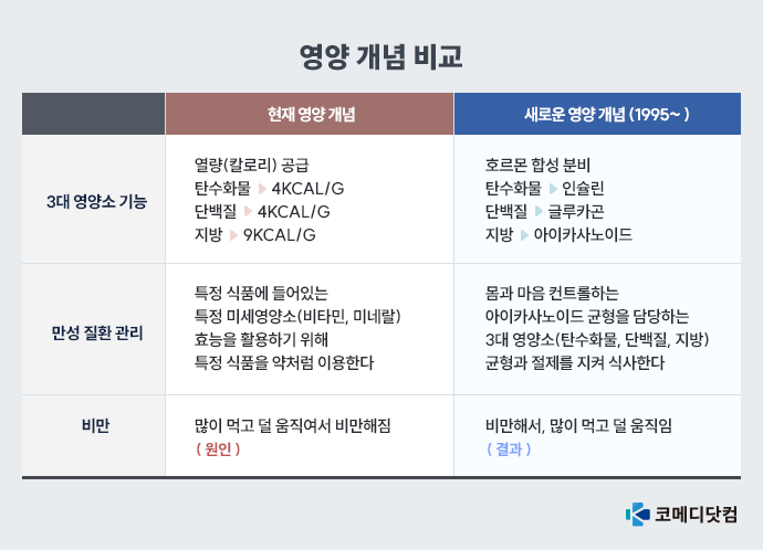 영양 개념, 둘 중 하나를 선택해볼까