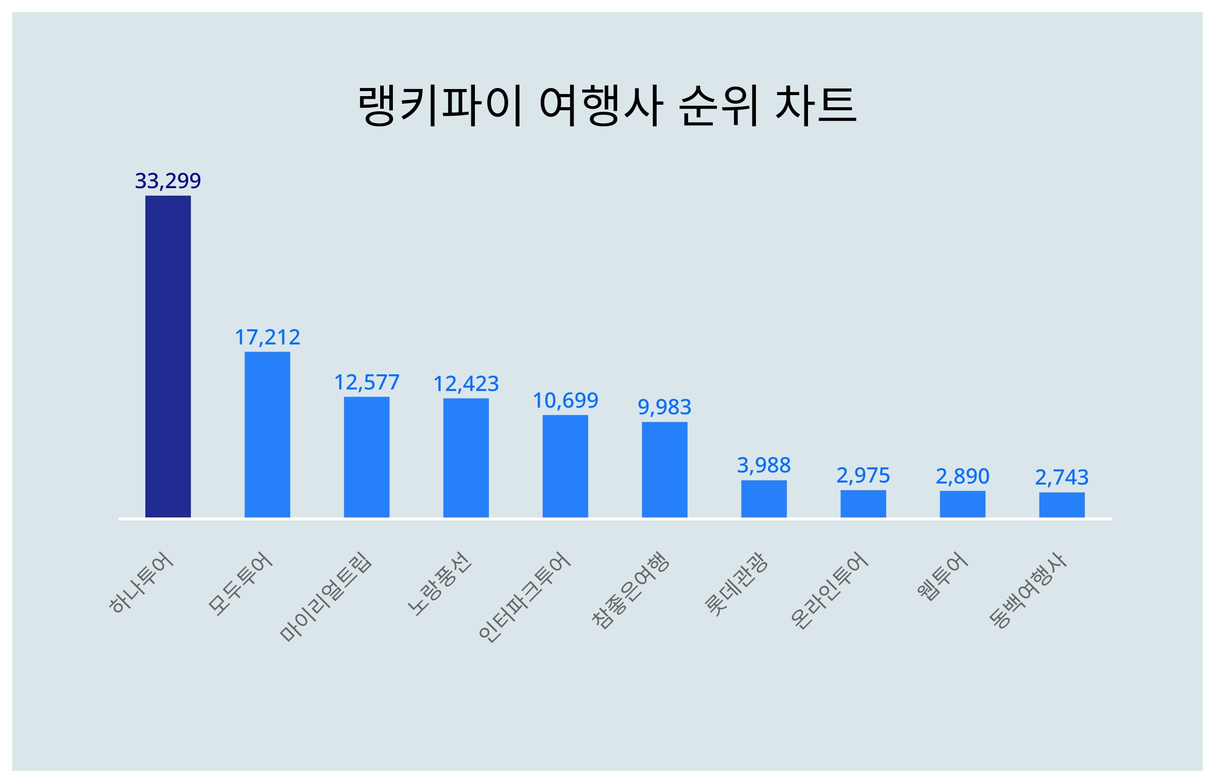 (주)하나여행사 이미지
