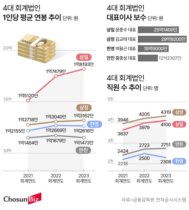 다음회계법인 이미지