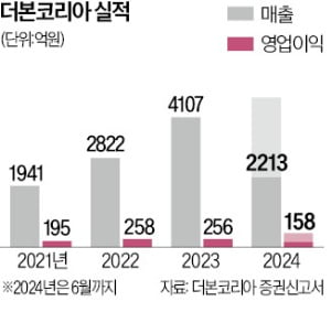 (주)더본코리아 이미지