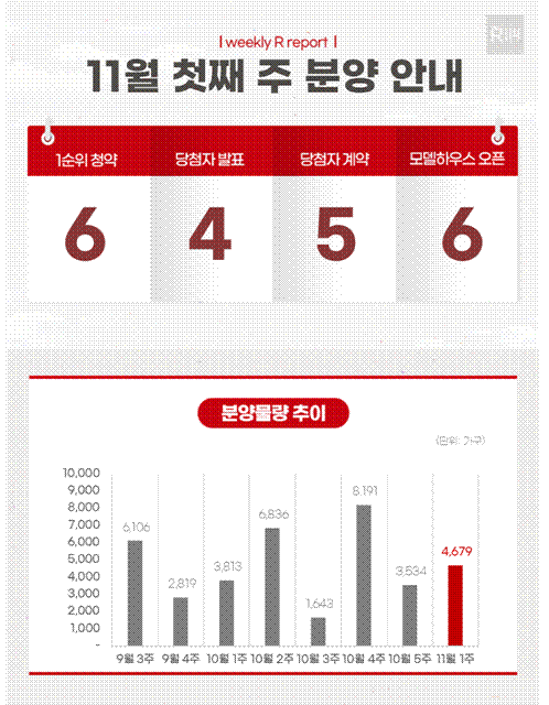11월 첫째주 분양 일정 [부동산R114 제공. 재판매 및 DB 금지]
