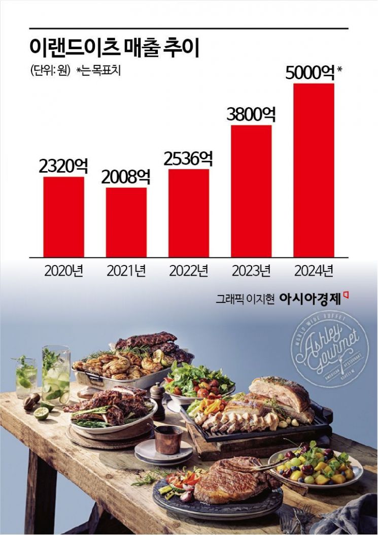 이랜드이츠애슐리퀸즈롯데 이미지