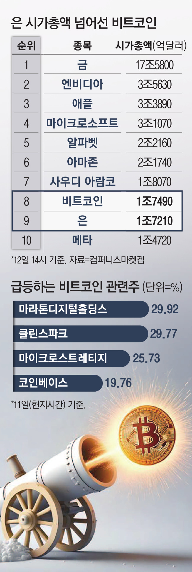 이러다가 금값도 잡겠네”…트럼프 업은 비트코인, 銀 시가총액 제꼈다