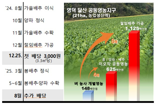 이모작 이미지