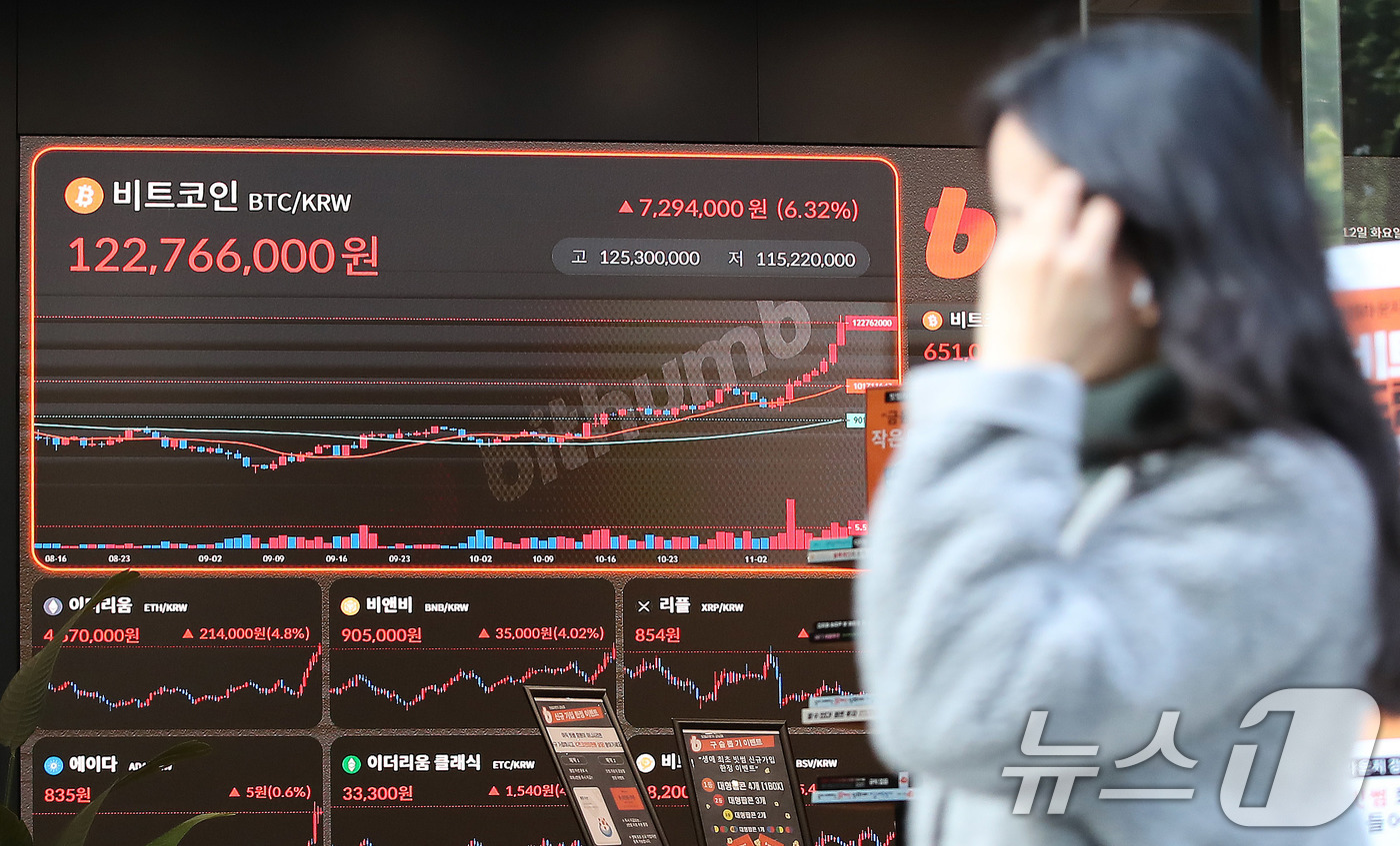 질주하는 비트코인, 9만달러 돌파…7일간 35%↑[코인브리핑]