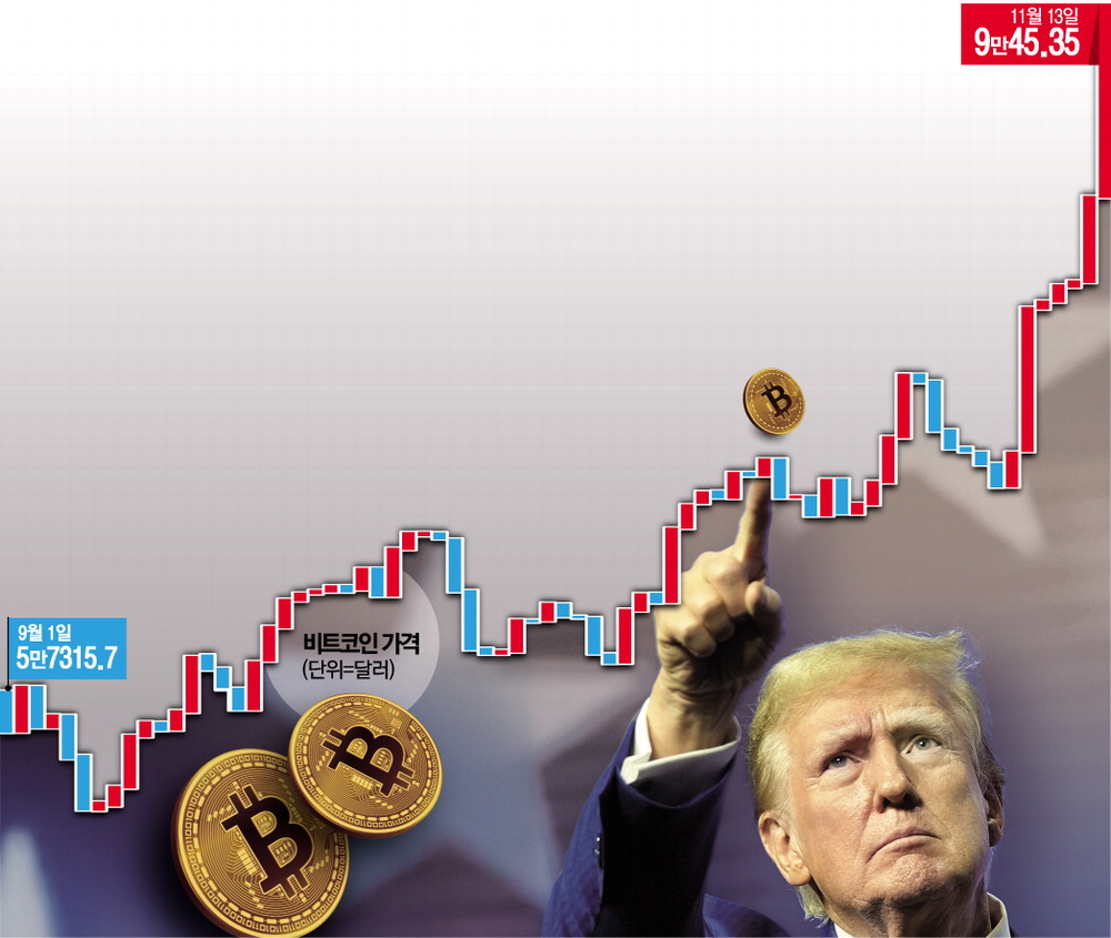 트럼프 트레이드 승자는 비트코인 단숨에 9만弗 터치