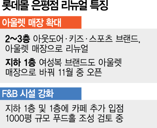롯데몰 은평 이미지