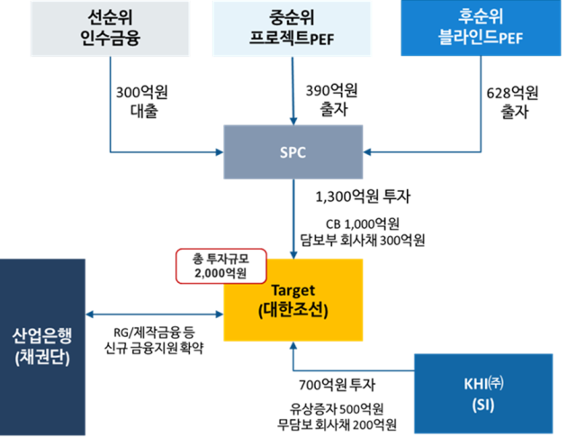 “민간 중심 구조조정 상생모델”···한투PE, IRR 24%로 대한조선 성공 엑시트 [황정원의 Why Signal]