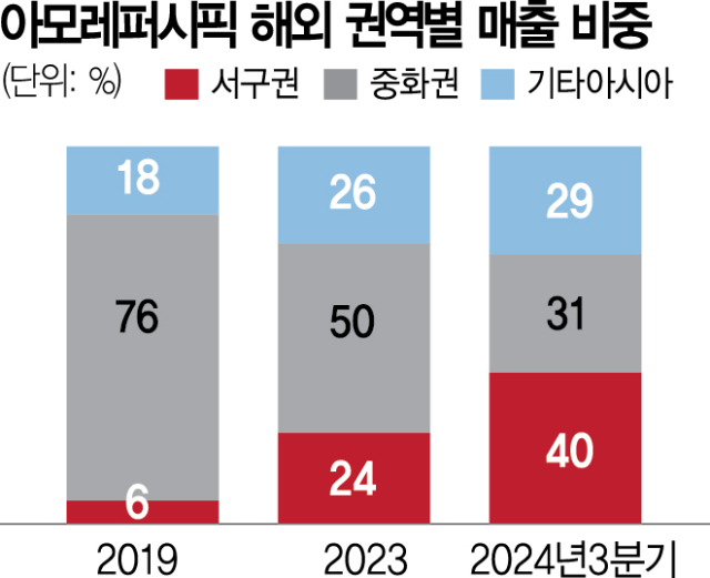 아모레서구 이미지