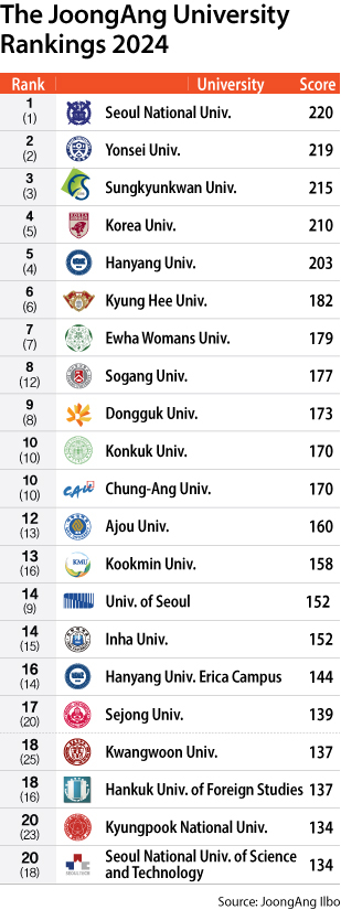 Seoul National University tops JoongAng rankings for ninth year as ...