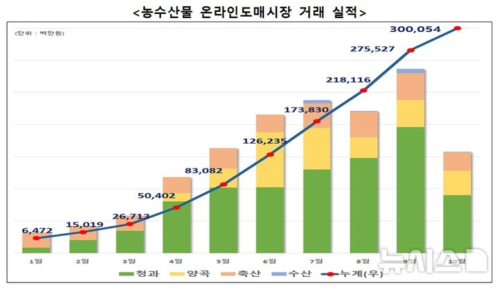 농수산물 온라인도매시장 이미지