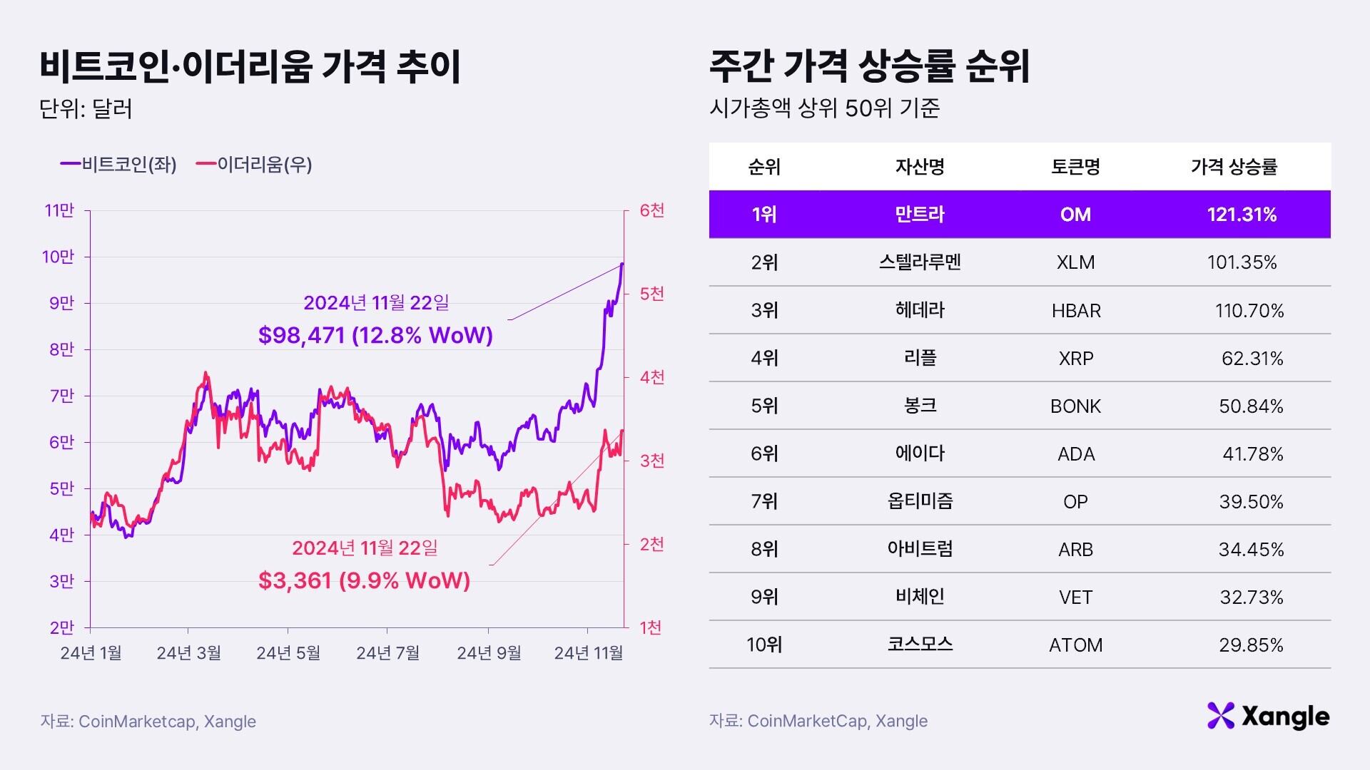 주간코인시황] 親가상자산 행보 이어가는 트럼프… 10만달러 눈앞 비트코인