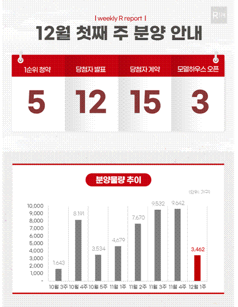 12월 첫 주 분양 물량 [부동산R114 제공. 재판매 및 DB금지]