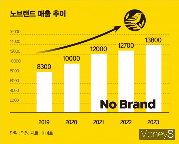 노브랜드 스타필드수원점 이미지