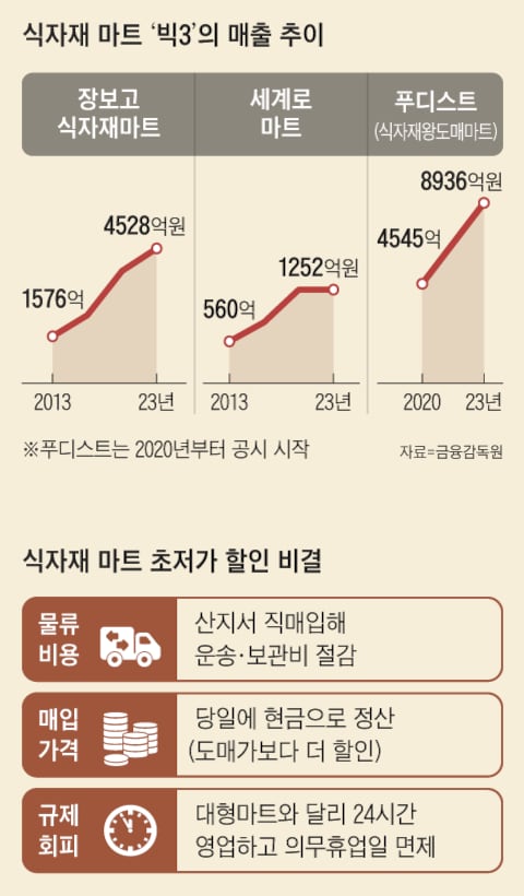 장보고 식자재마트 이미지