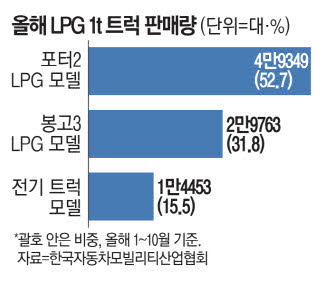 현대LPG가스산업 이미지